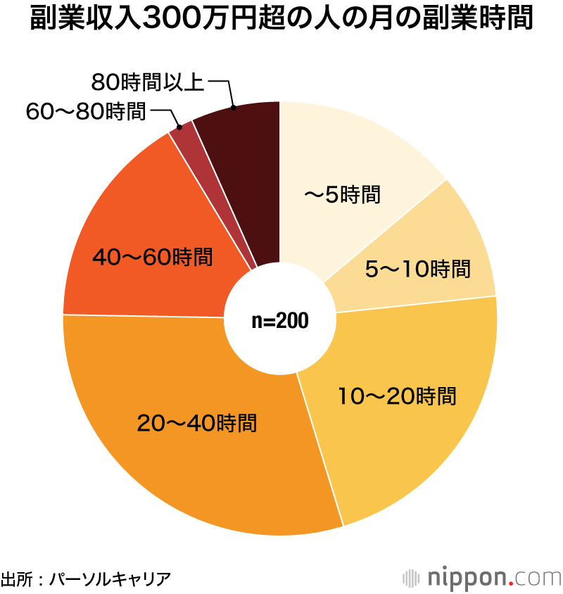 憧れの副業年収300万円 : 上昇志向と努力なくして実現せず