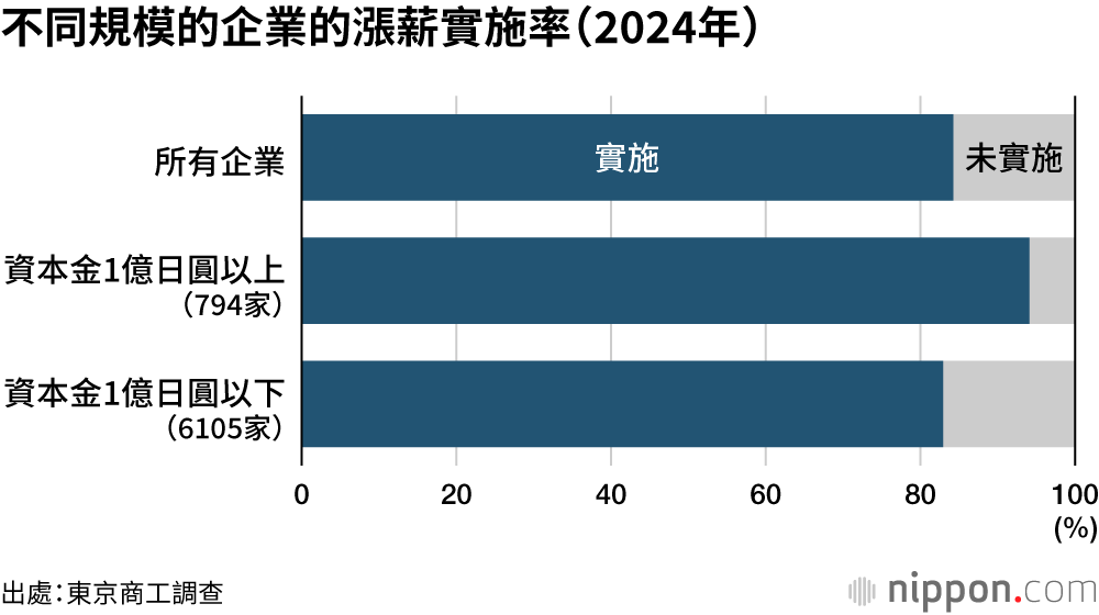 不同規模的企業的漲薪實施率（2024年）