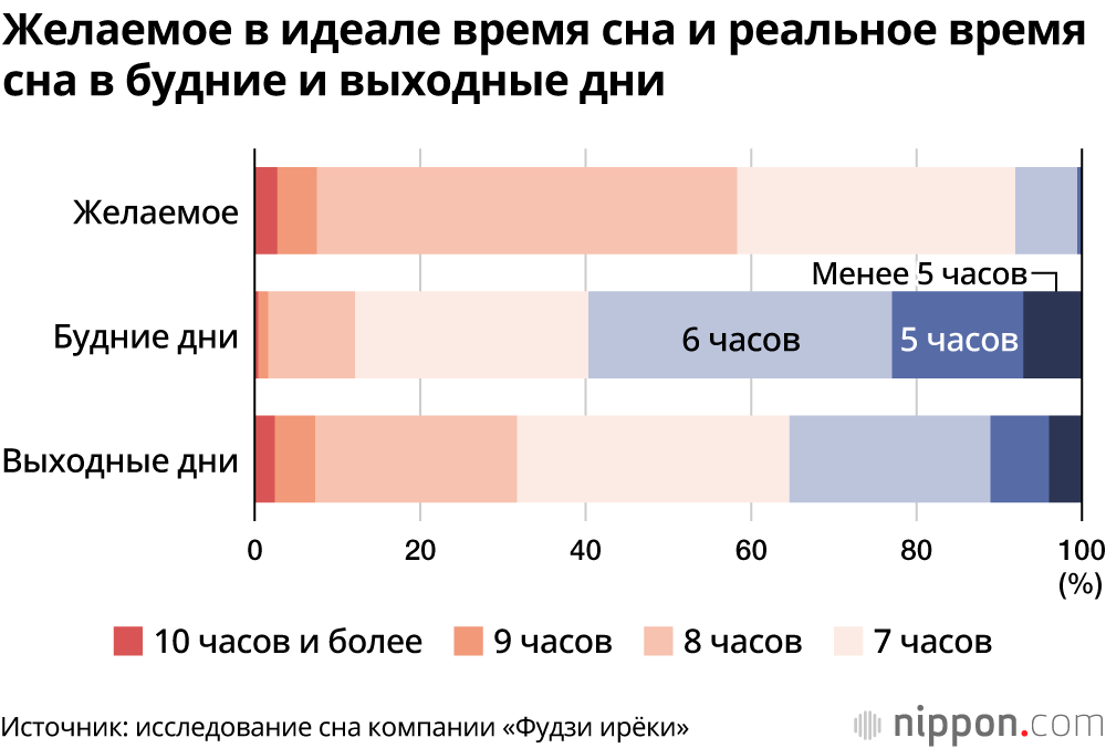 Сон в Японии: основные проблемы недосыпания – стресс и возраст