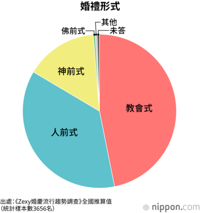 婚禮形式