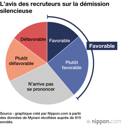 L’avis des recruteurs sur la démission silencieuse