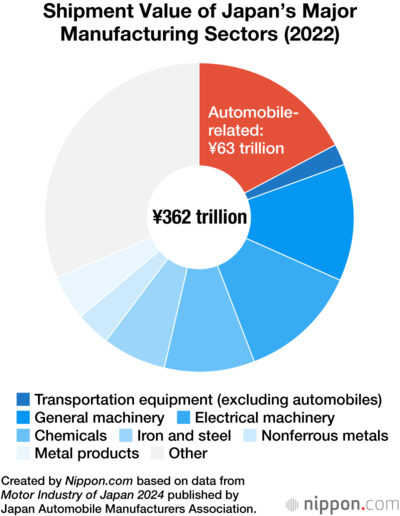 Shipment Value of Japan’s Major Manufacturing Sectors (2022)