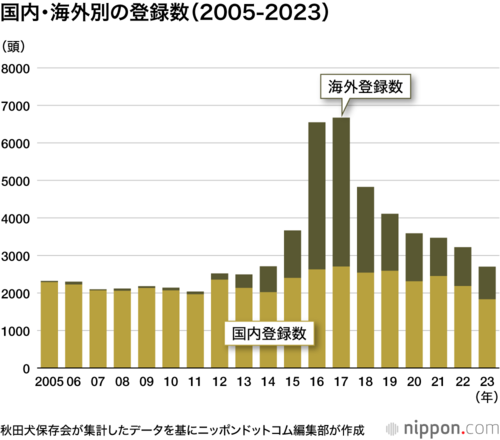 国内・海外別の登録数(2005-2023)