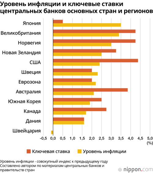 Уровень инфляции и ключевые ставки центральных банков основных стран и регионов