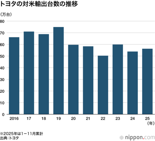 トヨタの対米輸出台数の推移