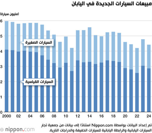 مبيعات السيارات الجديدة في اليابان