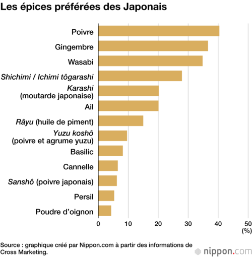 Les épices préférées des Japonais