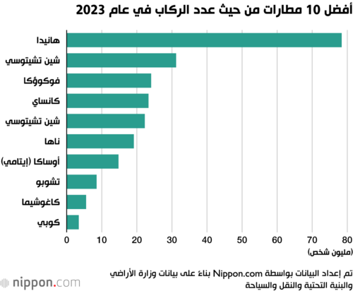 أفضل 10 مطارات من حيث عدد الركاب في عام 2023