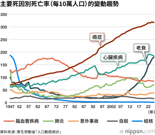 主要死因別死亡率(每10萬人口)的變動趨勢