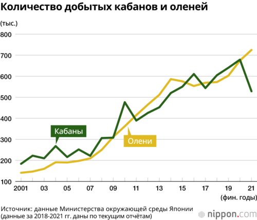 Количество добытых кабанов и оленей