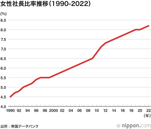 女性社長比率推移(1990-2022)