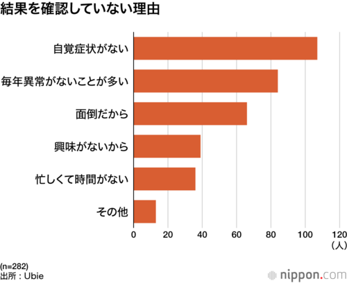 結果を確認していない理由