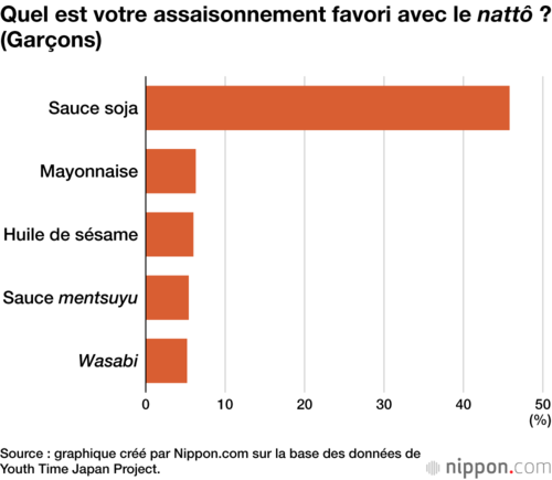 Quel est votre assaisonnement favori avec le nattô ? (Garçons)
