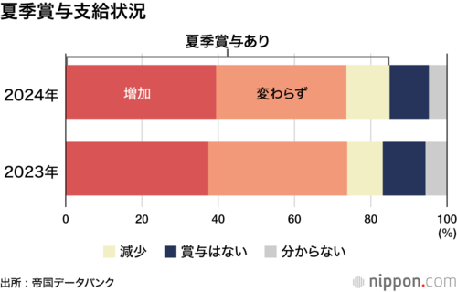 夏季賞与支給状況