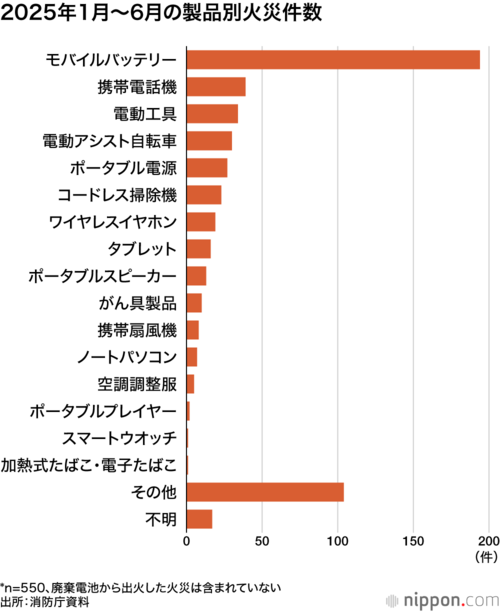 2025年1月~6月の製品別火災件数