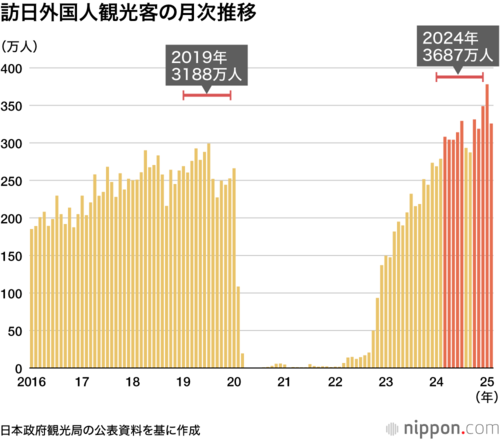訪日外国人観光客の月次推移