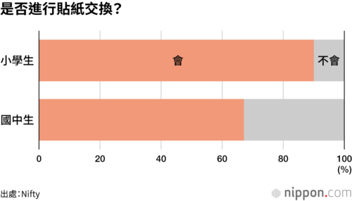 是否進行貼紙交換？