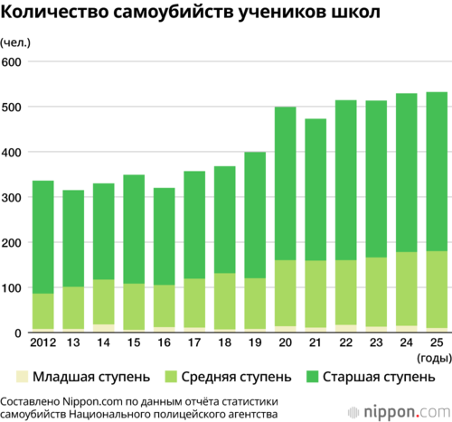 Количество самоубийств учеников школ