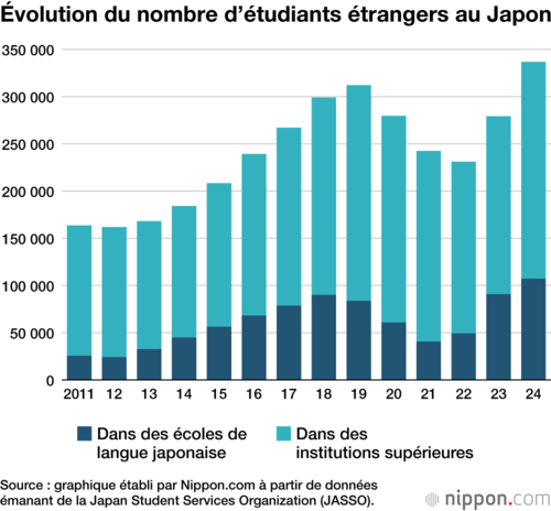 Évolution du nombre d’étudiants étrangers au Japon