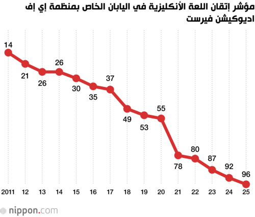 مؤشر إتقان اللعة الأنكليزية في اليابان الخاص بمنظمة إي إفاديوكيشن فيرست