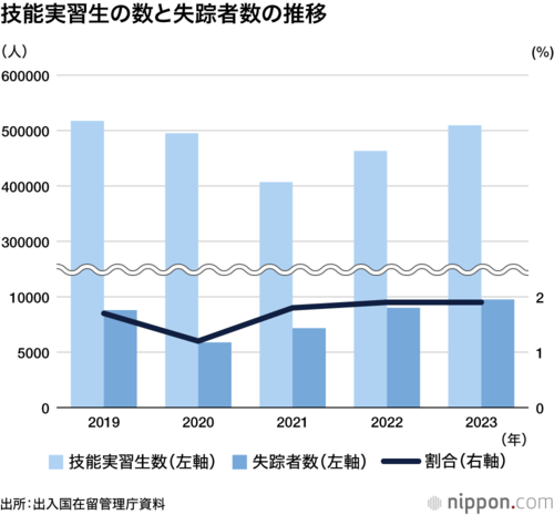 技能実習生の数と失踪者数の推移
