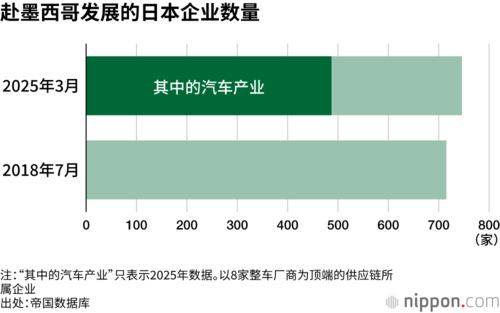 赴墨西哥发展的日本企业数量