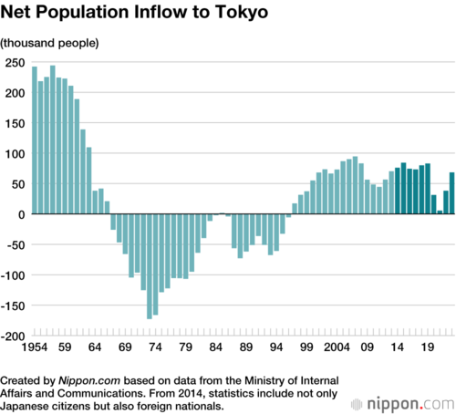 Net Population Inflow to Tokyo