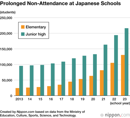 Prolonged Non-Attendance at Japanese Schools