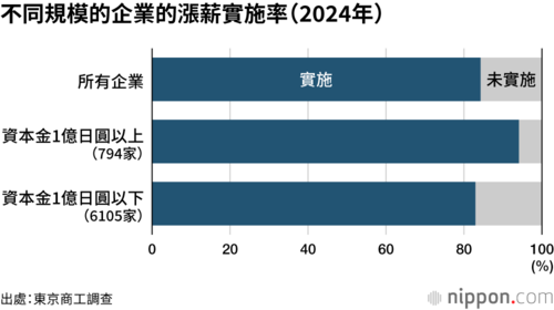 不同規模的企業的漲薪實施率(2024年)