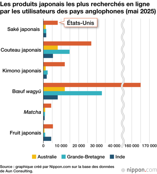 Les produits japonais les plus recherchés en ligne par les utilisateurs des pays anglophones (mai 2025)