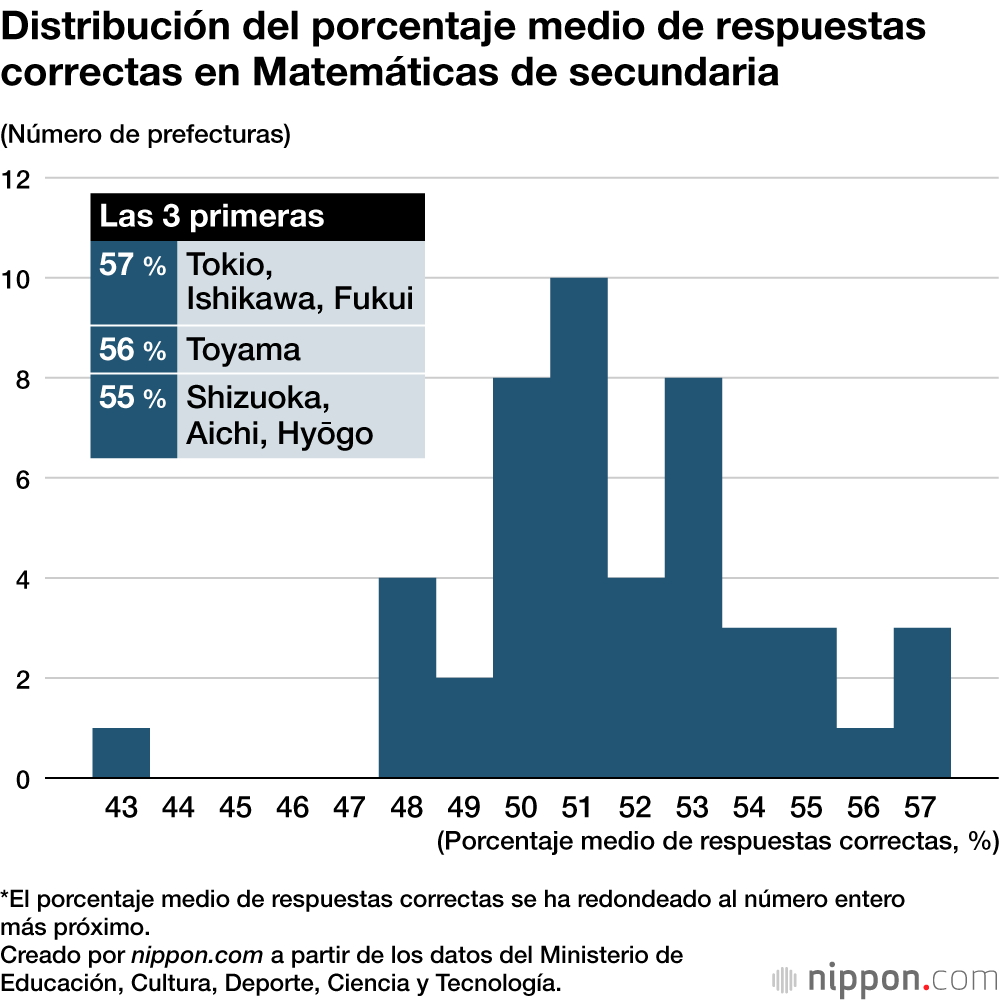Distribución del porcentaje medio de respuestas correctas en Matemáticas de secundaria