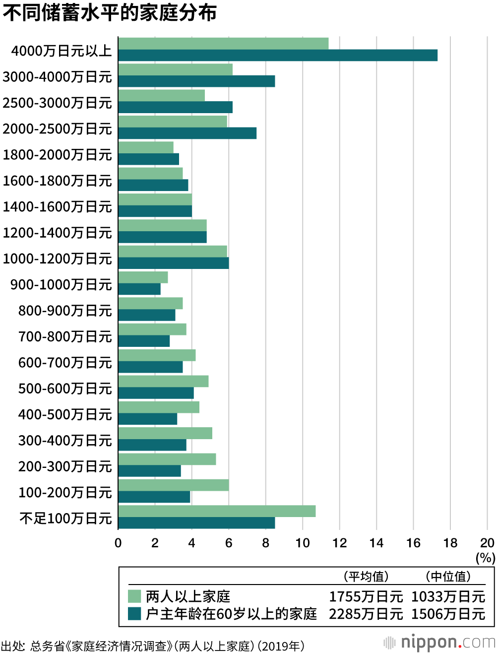 17%的60岁以上家庭，存款超过4000万日元