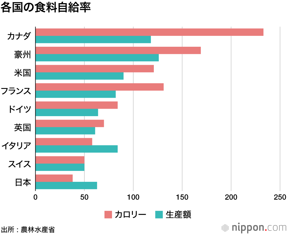 食料自給率38%―小麦収穫増で小幅改善 :  穀物価格、輸送運賃の高騰で生産額ベースは過去最低