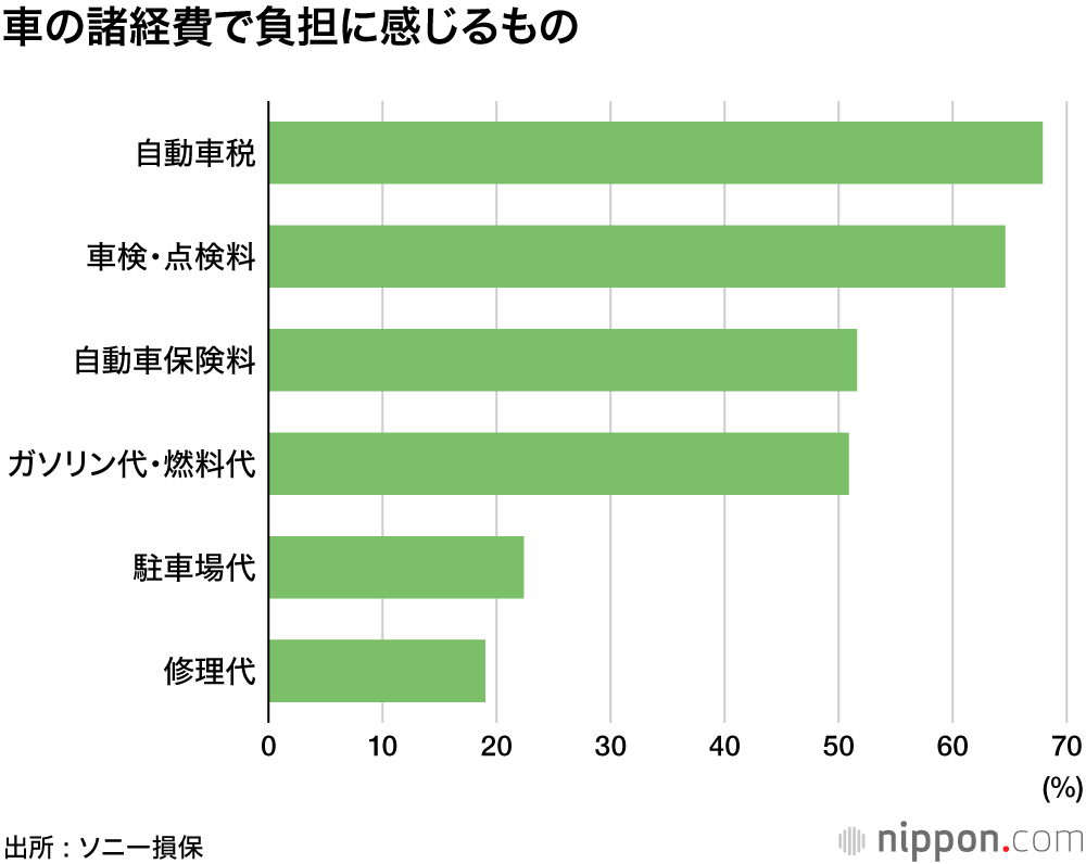 車の維持費、過去最低に―ソニー損保調査 : 最も負担に感じるのは自動車税！