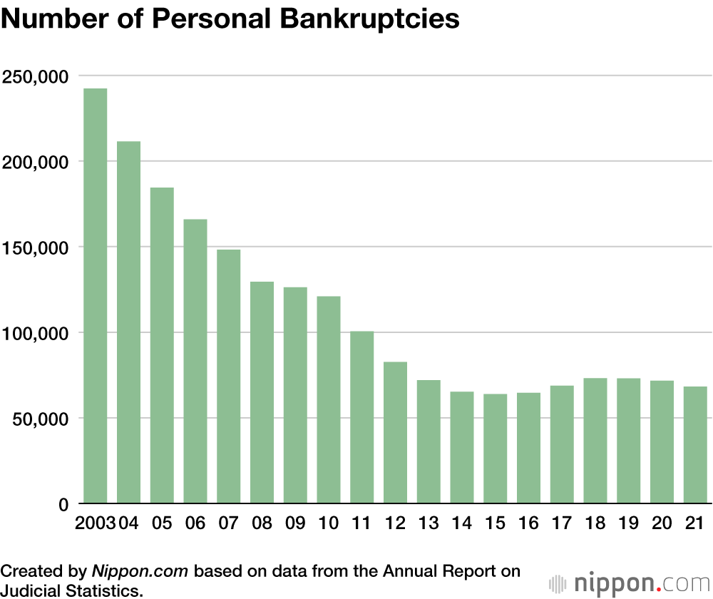 Personal Bankruptcies in Japan Reach Nearly 70,000 in 2021