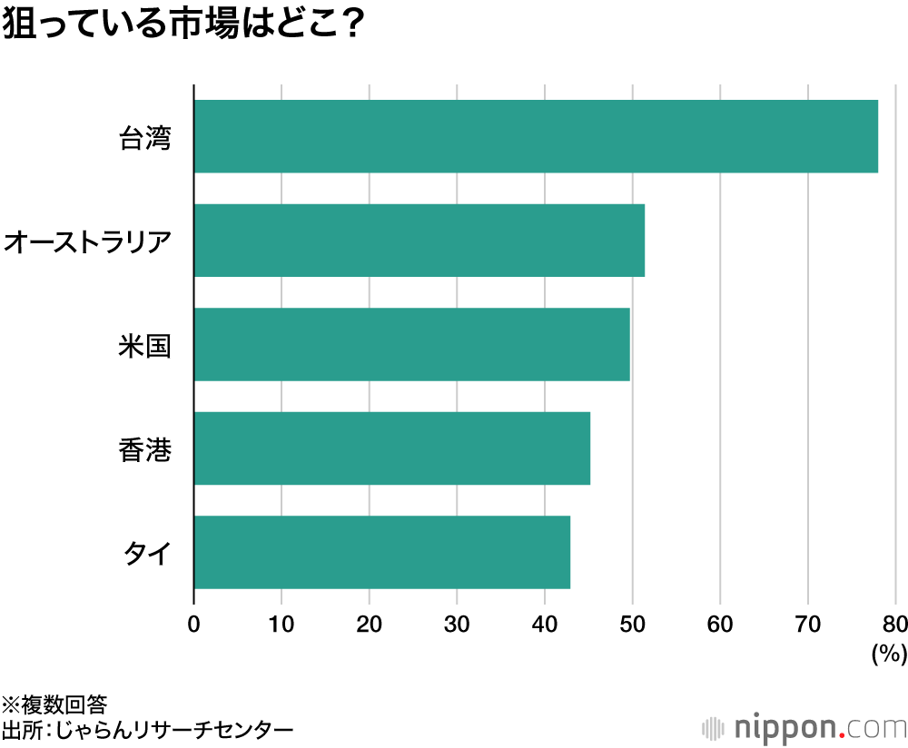 狙っている市場はどこ？