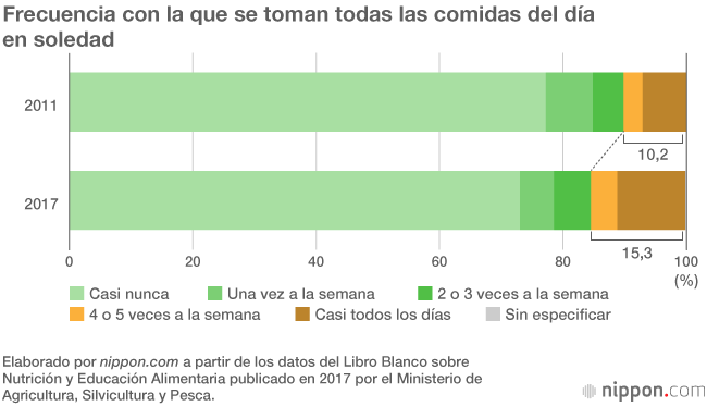 Aumenta el número de japoneses que comen solos