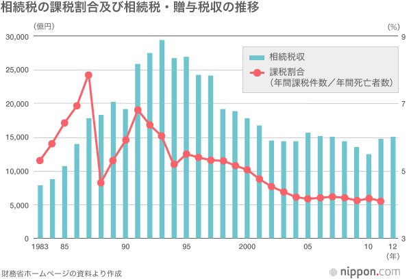 世界と比較しても高負担の「相続税」がさらに高く—課税対象者も急拡大