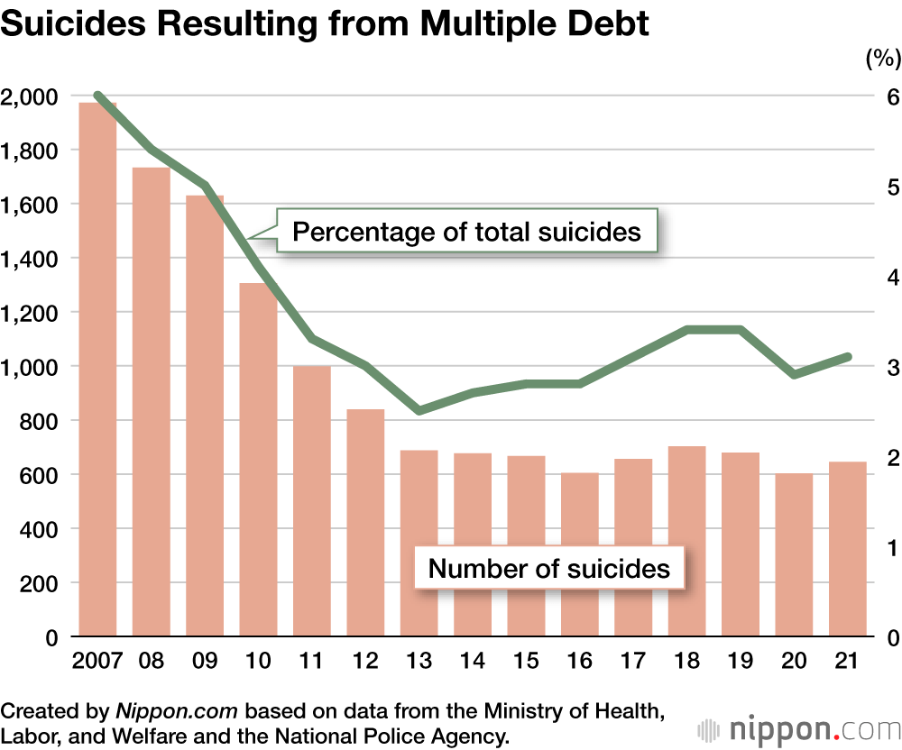 Personal Bankruptcies in Japan Reach Nearly 70,000 in 2021