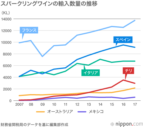 お手頃チリワインが人気—EPAが追い風に : 発泡はスペイン「カヴァ」が健闘