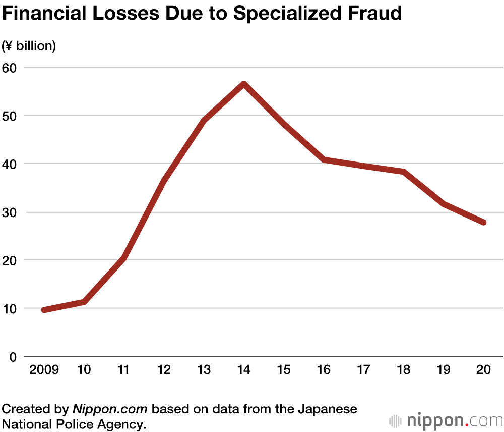 Japan’s Specialized Fraud Cases Down in 2020, But Seniors Still the Main Target