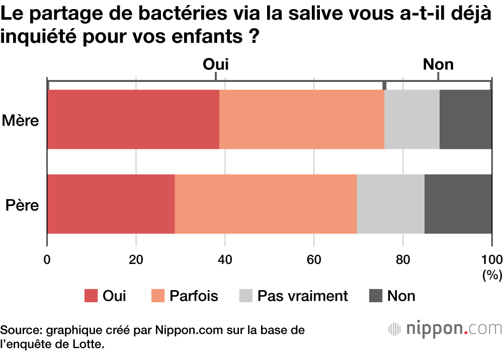 Le partage de bactéries via la salive vous a-t-il déjà inquiété pour vos enfants ?