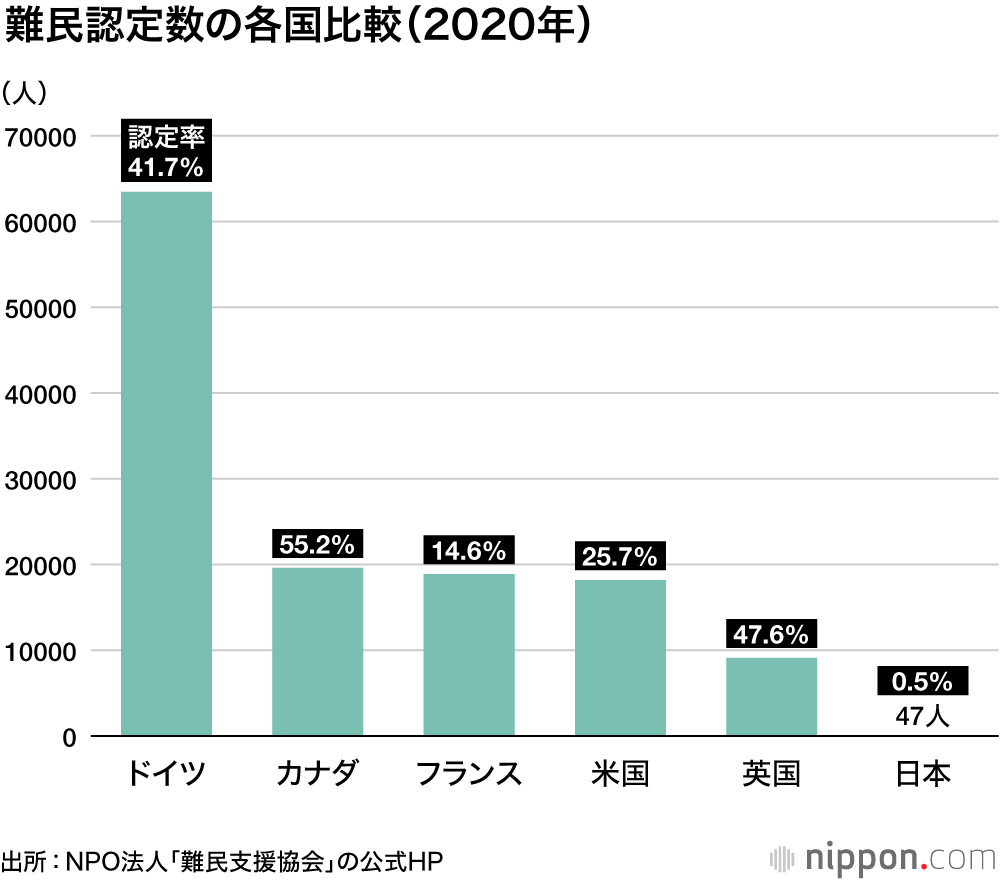 難民認定、過去最多74人―2021年 : ミャンマー情勢の悪化影響