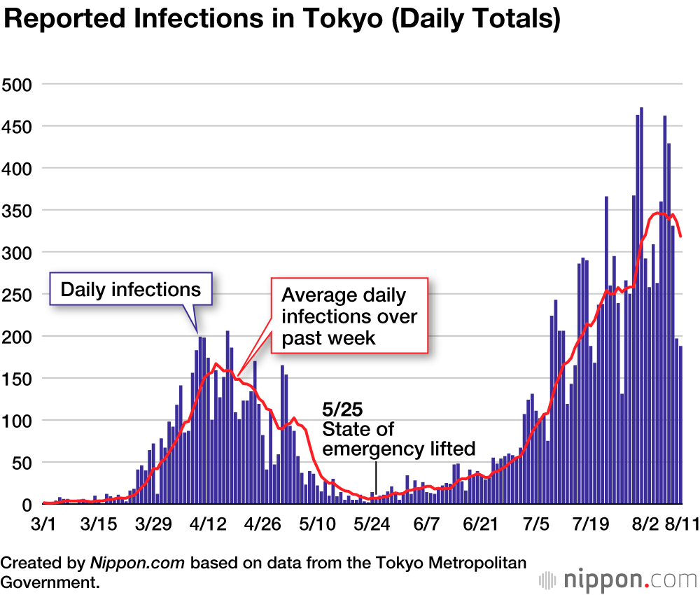 Coronavirus Cases in Japan by Prefecture (August and September 2020)