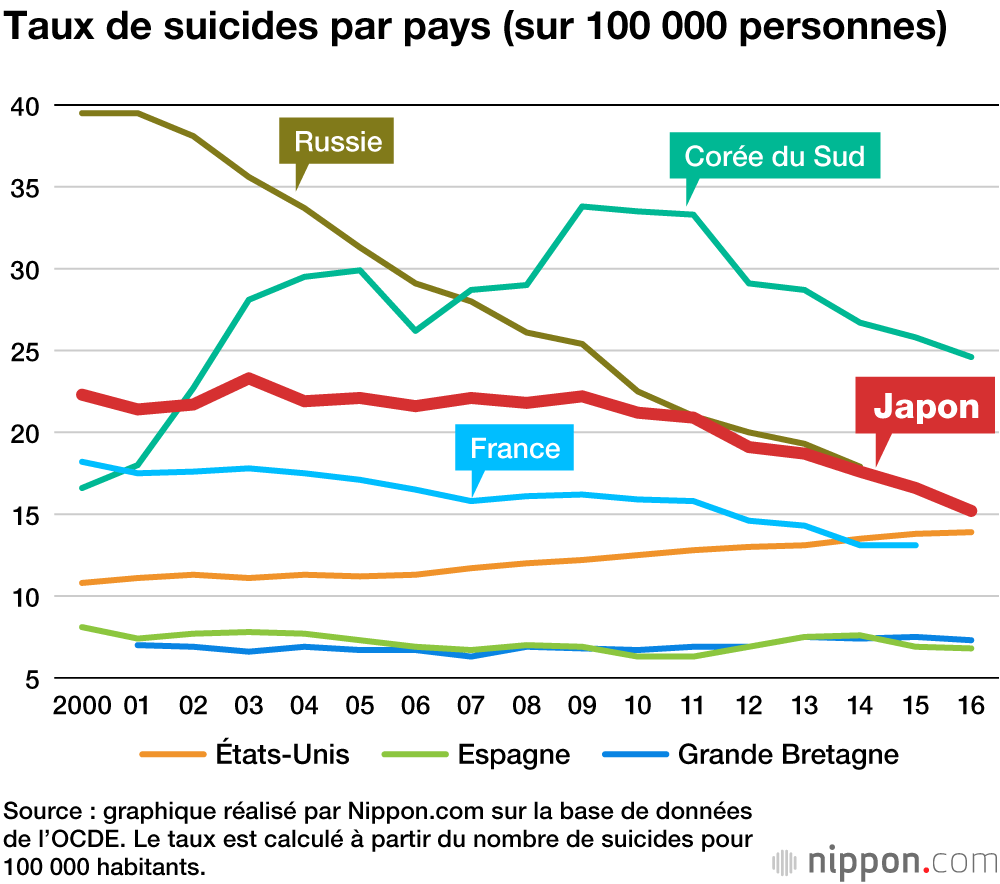 Suicides au Japon en 2019 : le nombre le plus bas jamais enregistré 