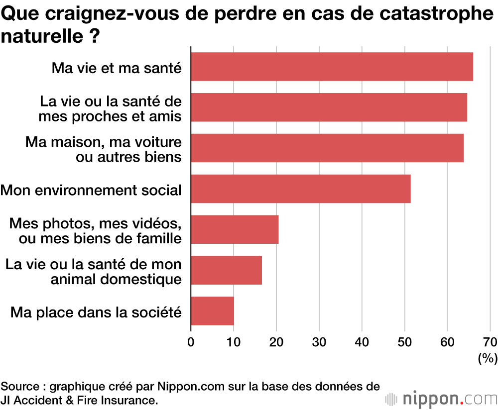 Que craignez-vous de perdre en cas de catastrophe naturelle ?