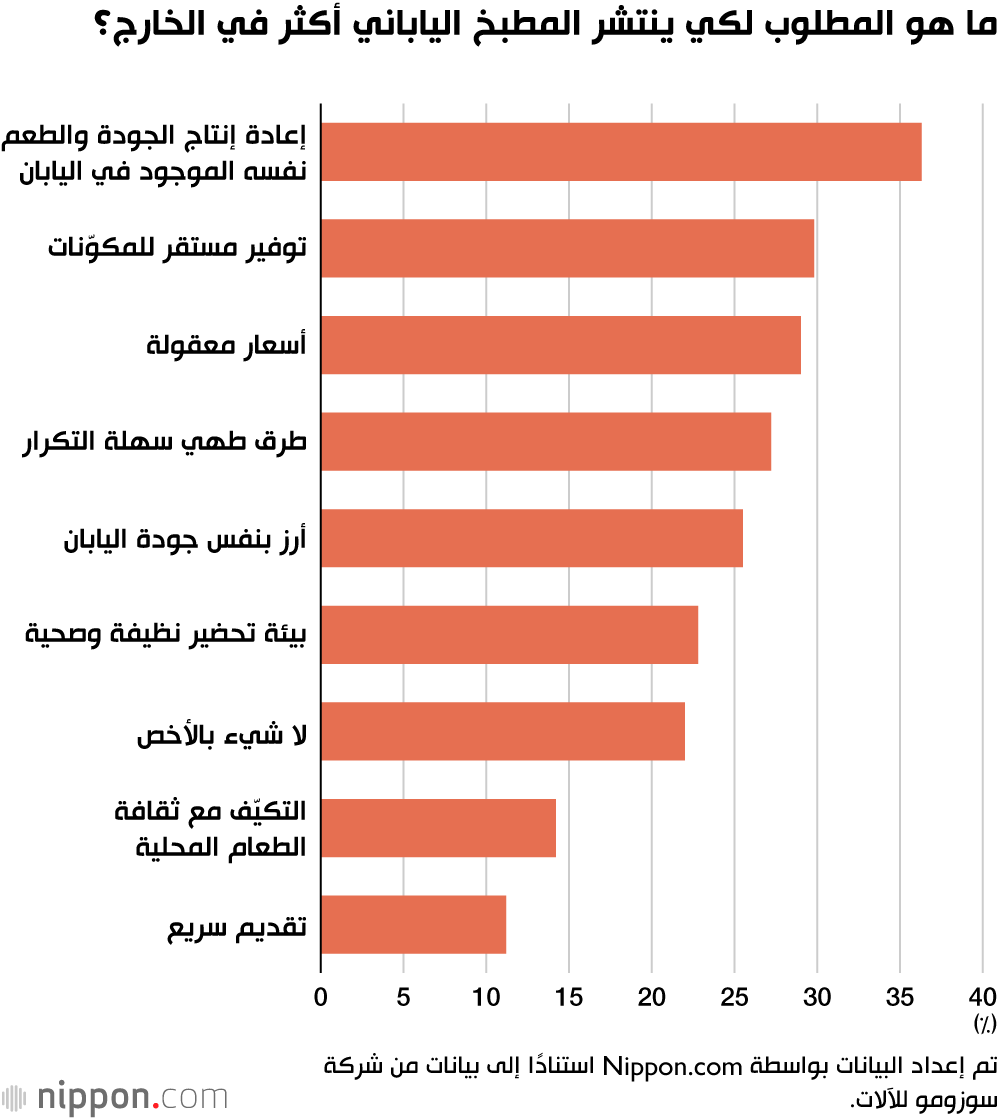 ما هو المطلوب لكي ينتشر المطبخ الياباني أكثر في الخارج؟