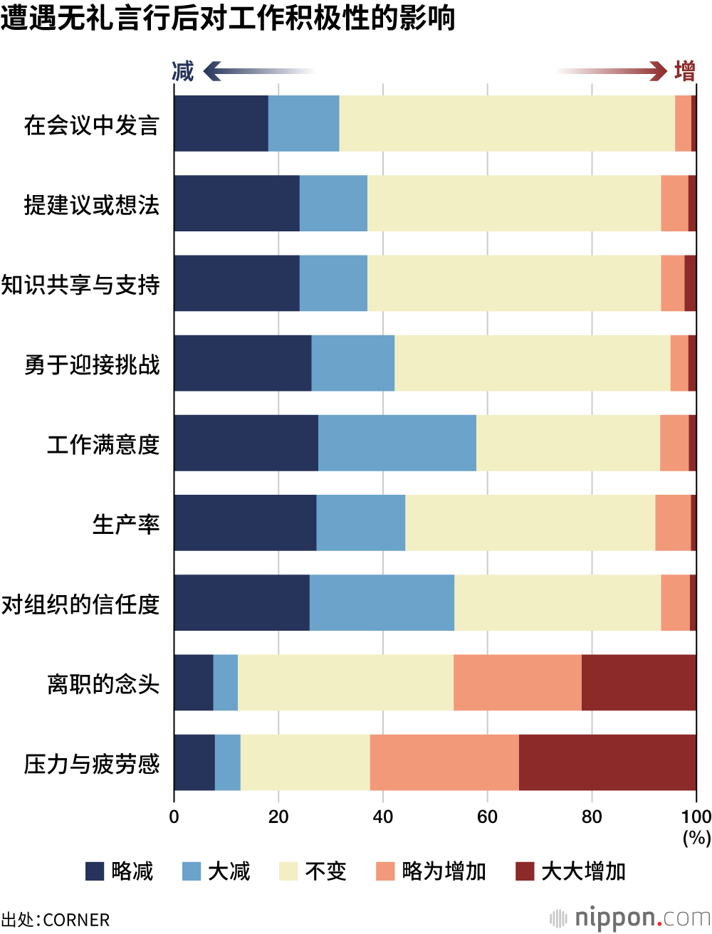 遭遇无礼言行后对工作积极性的影响