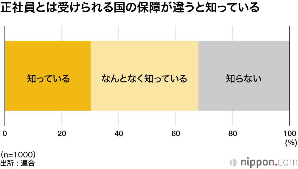 正社員とは受けられる国の保障が違うと知っている