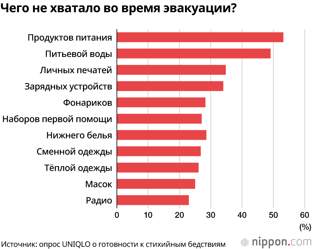 Неделя готовности к стихийным бедствиям в Японии: при подготовке вещей на случай стихийных бедствий не забываем про одежду!